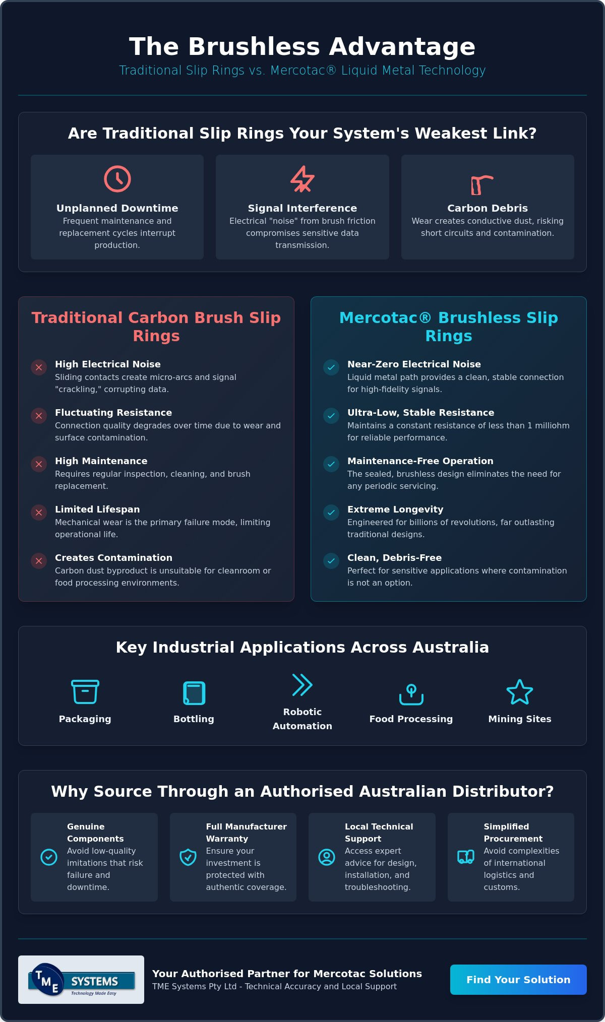 Mercotac Distributors Australia: Professional Guide to Liquid Metal Rotary Connectors infographic