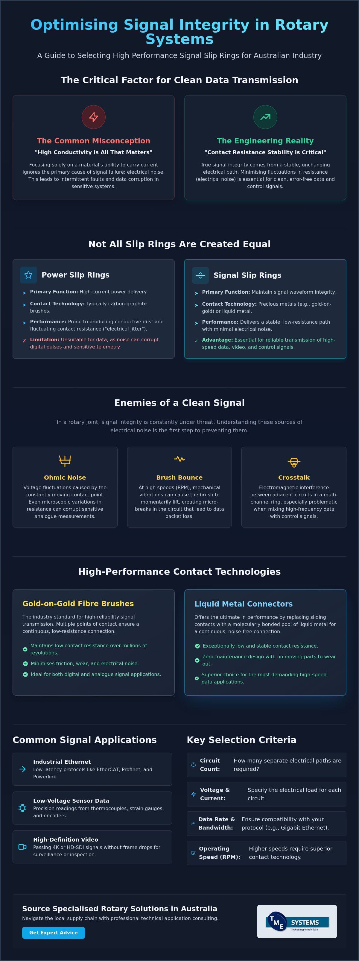 Signal Slip Ring: A Guide to Reliable Rotary Data Transmission infographic