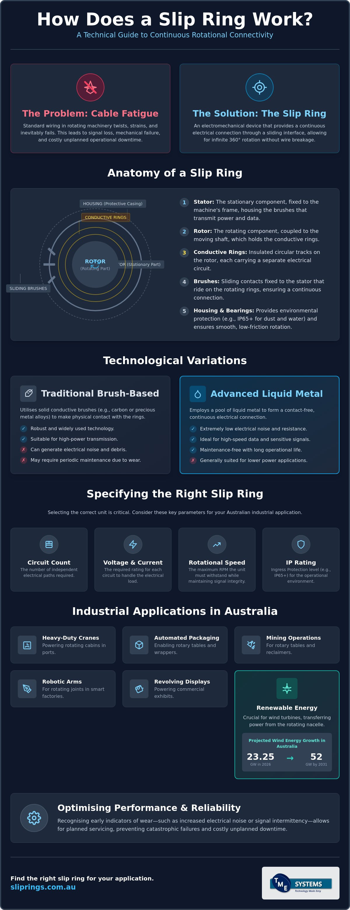 How Does a Slip Ring Work? An Industrial Guide to Rotary Connectors infographic