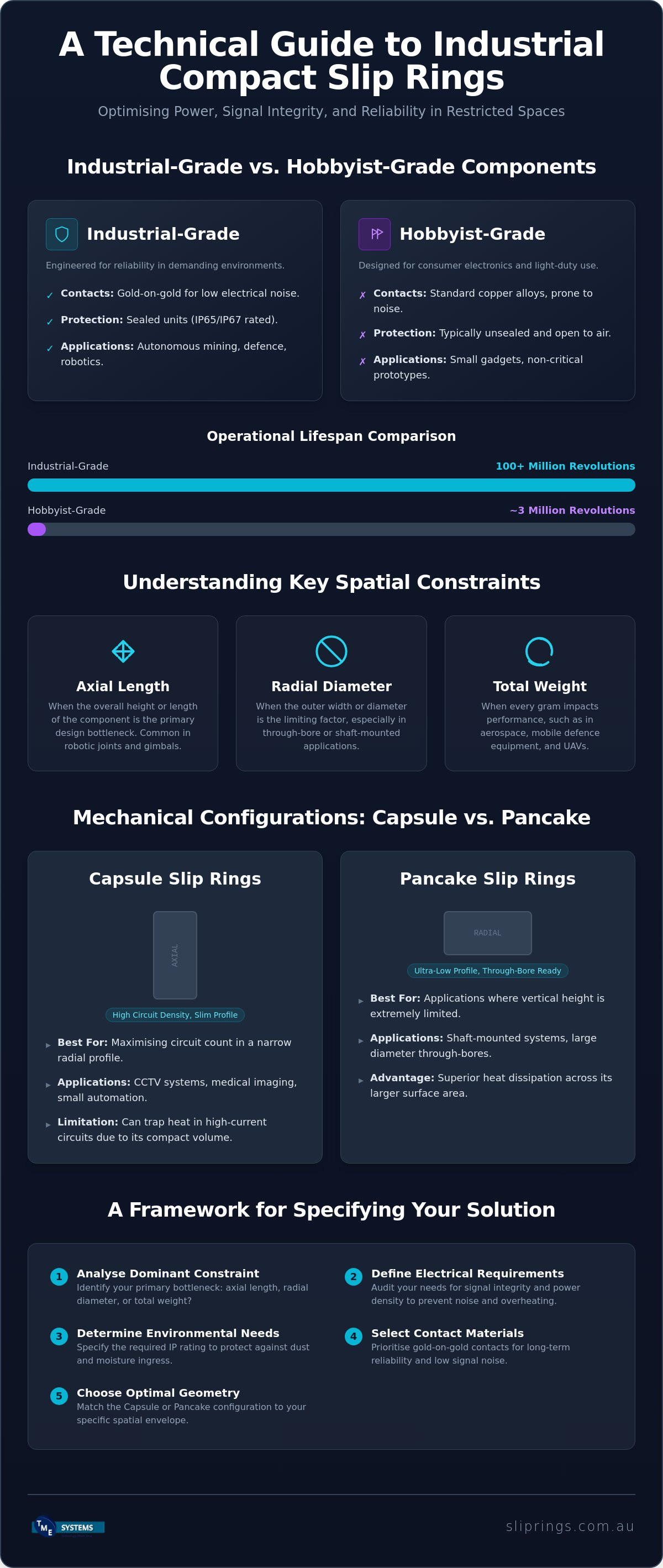 Compact Slip Rings: A Technical Guide to Industrial Miniaturisation infographic