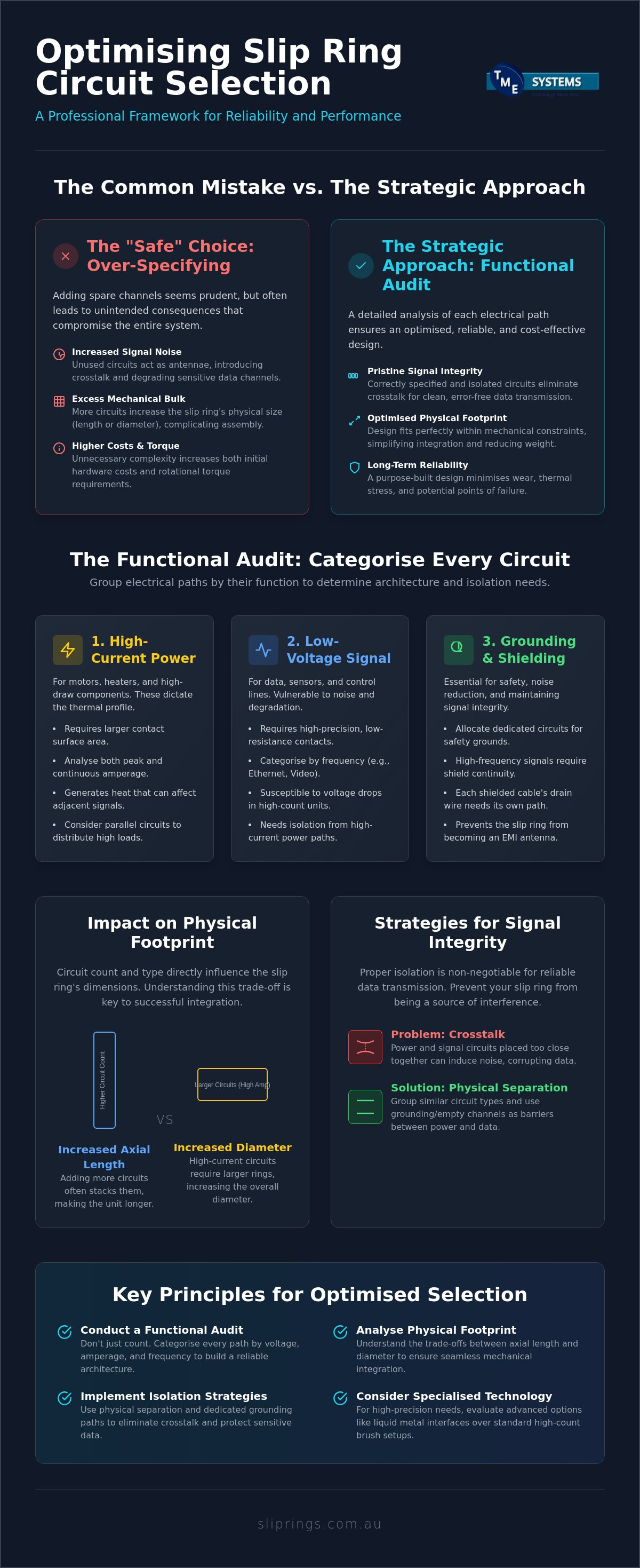Understanding Slip Ring Circuit Count Selection: A Professional Reference infographic