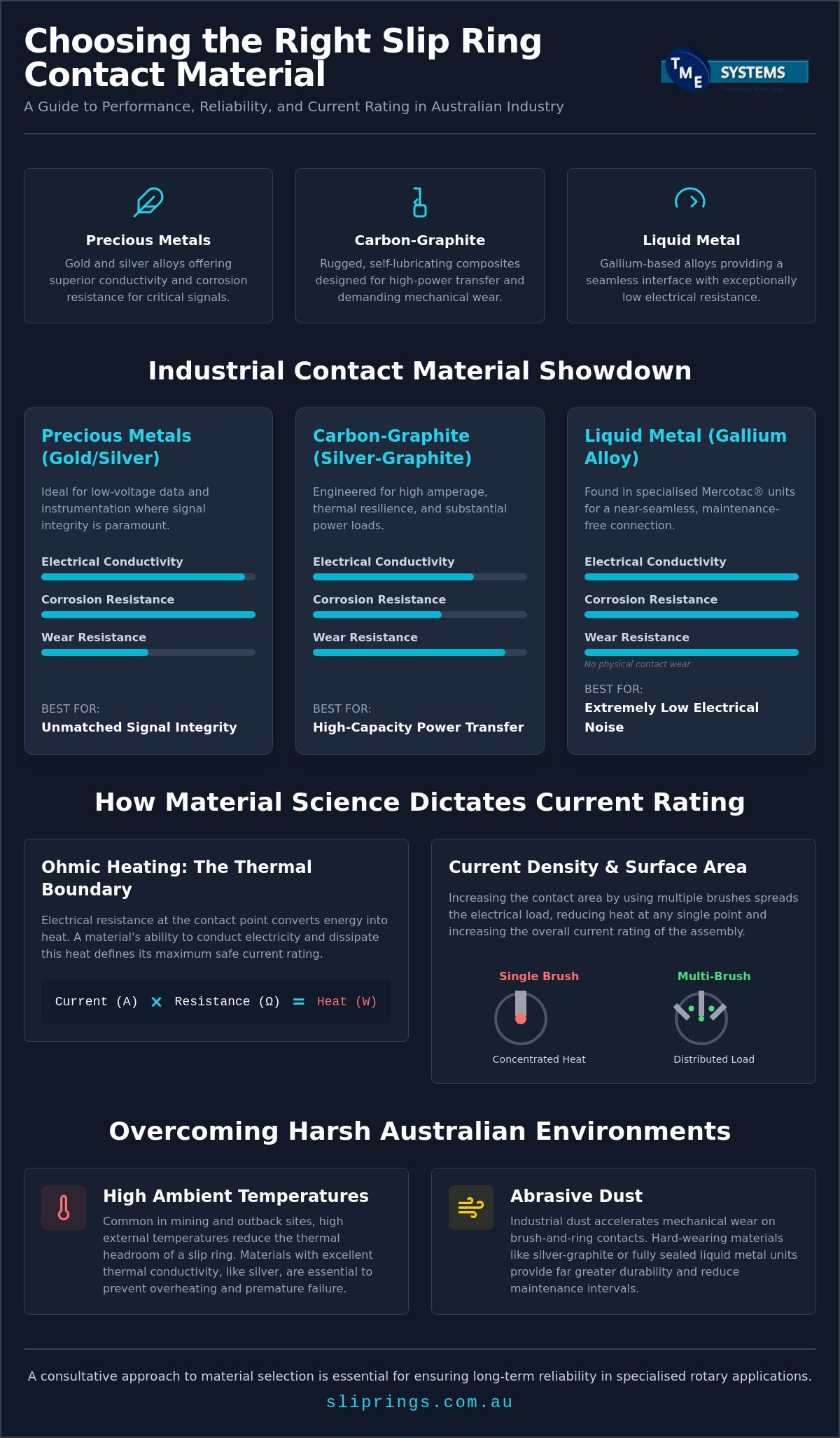 The Impact of Slip Ring Contact Material on Performance and Current Rating infographic