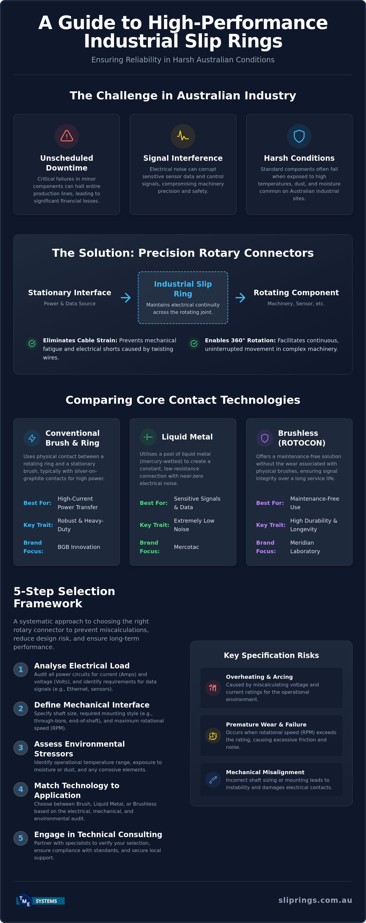 Industrial Slip Rings Australia: The Technical Procurement Reference infographic