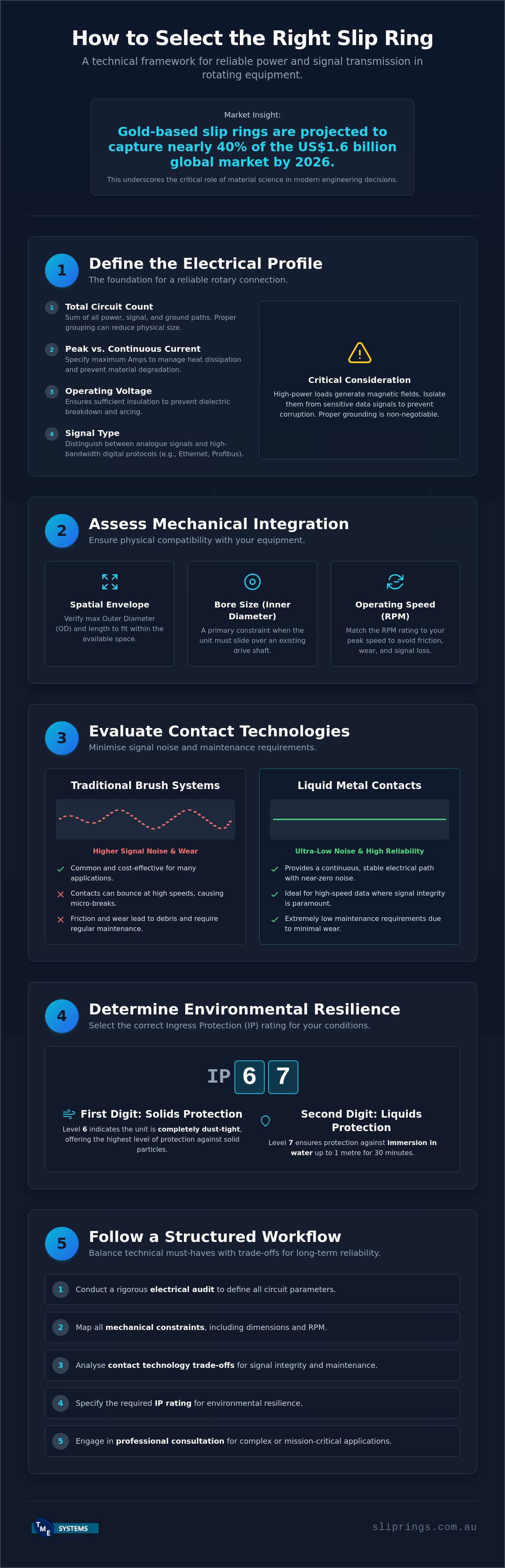 How to Select a Slip Ring: A Technical Guide for Industrial Applications infographic