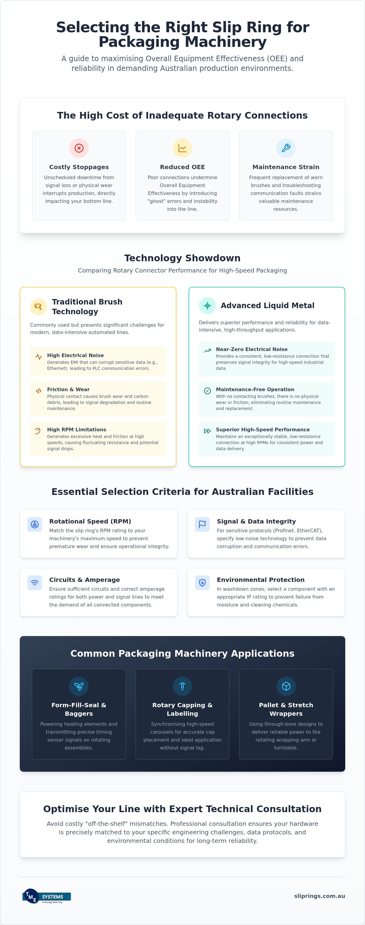 Slip Rings for Packaging Machinery: A Technical Guide to Rotary Connectivity infographic