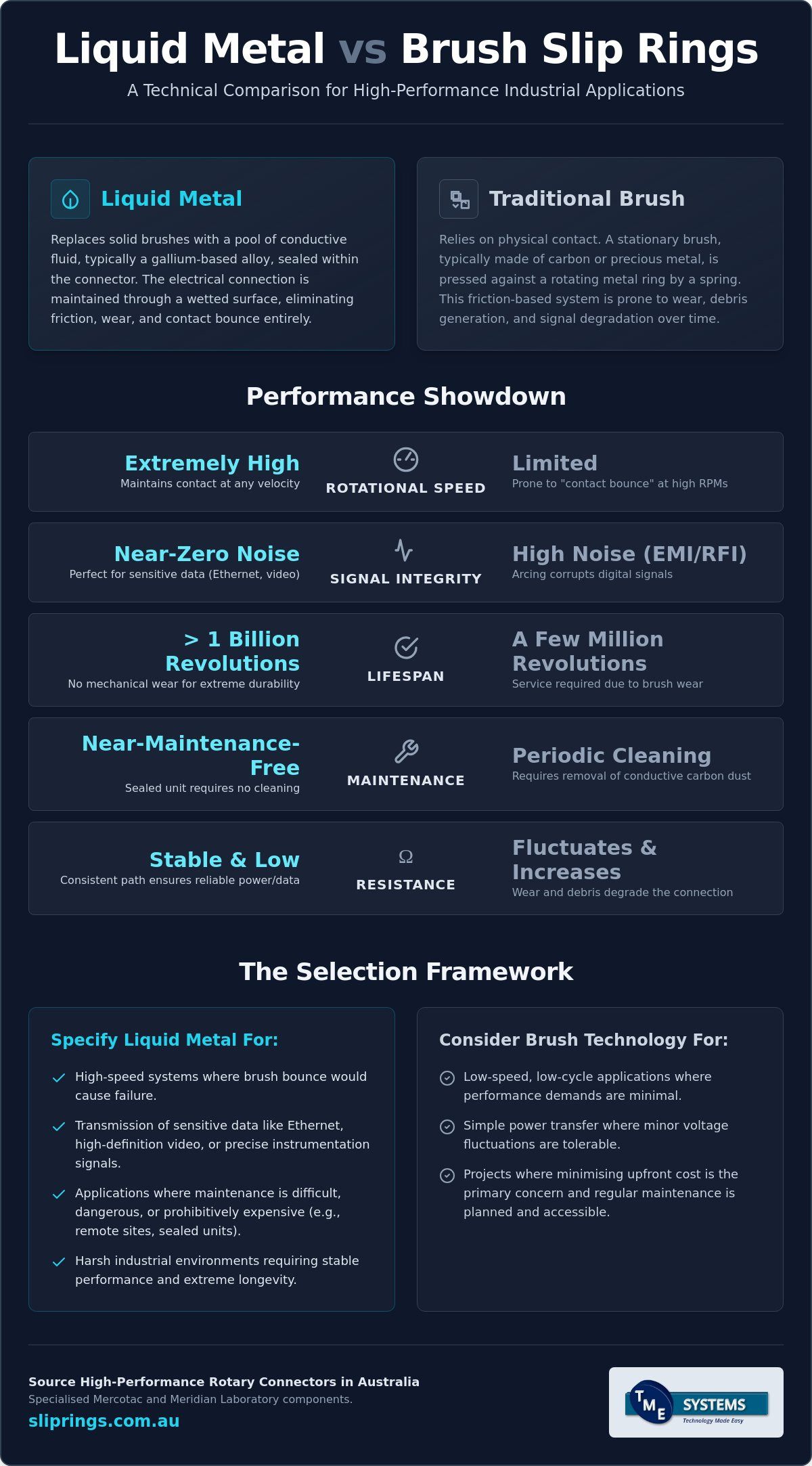 Liquid Metal vs Brush Slip Rings: Comparing Performance and Reliability infographic