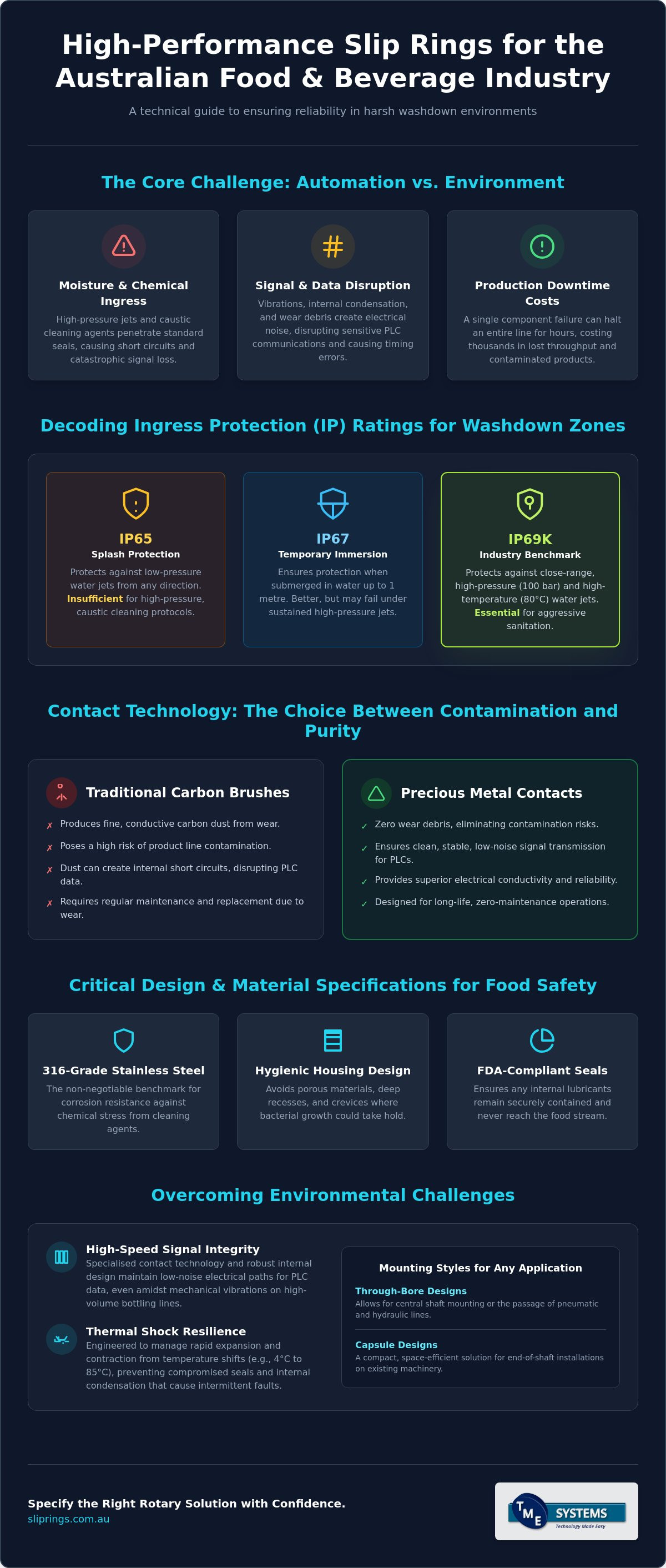 Slip Rings for Food and Beverage Industry: A Technical Selection Guide infographic