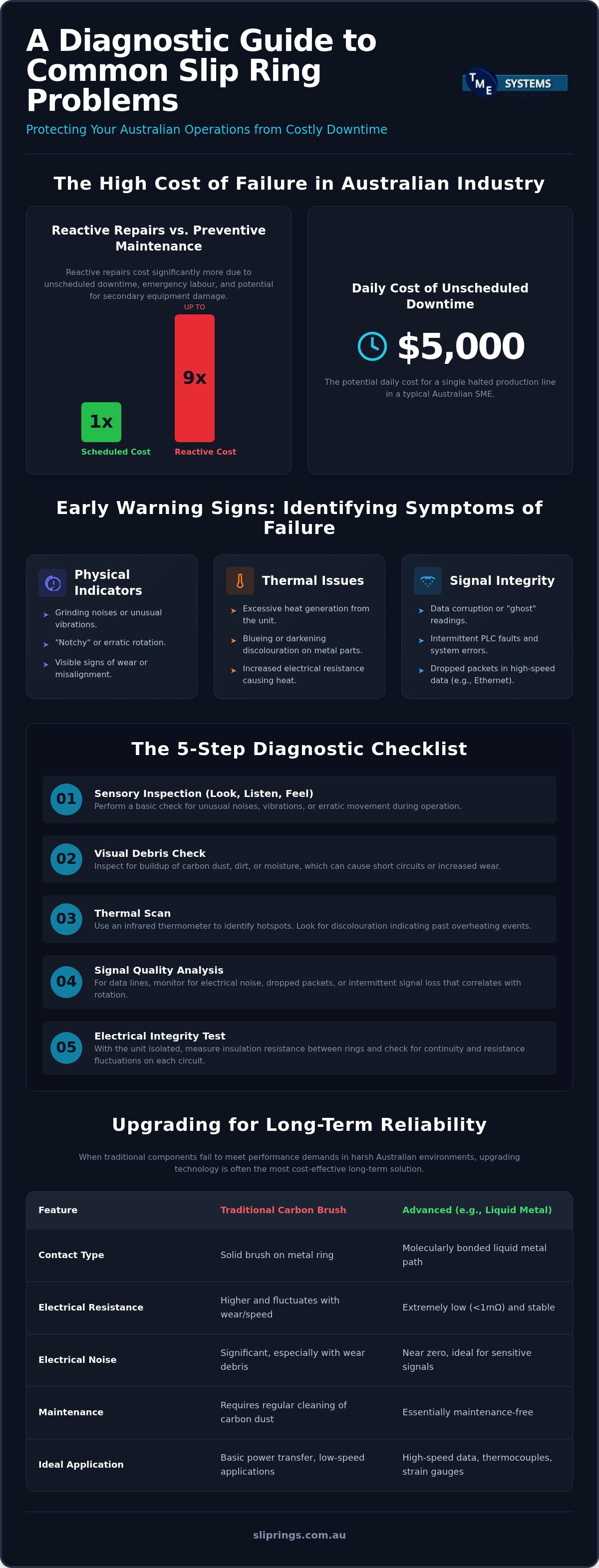 Common Slip Ring Problems: A Diagnostic Checklist for Australian Industry infographic