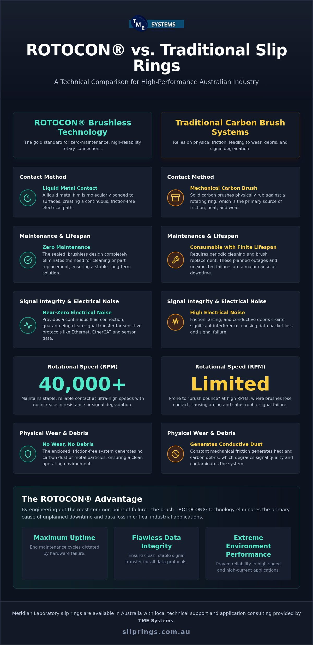 Meridian Laboratory Slip Rings Australia: The Technical Guide to ROTOCON Brushless Technology infographic