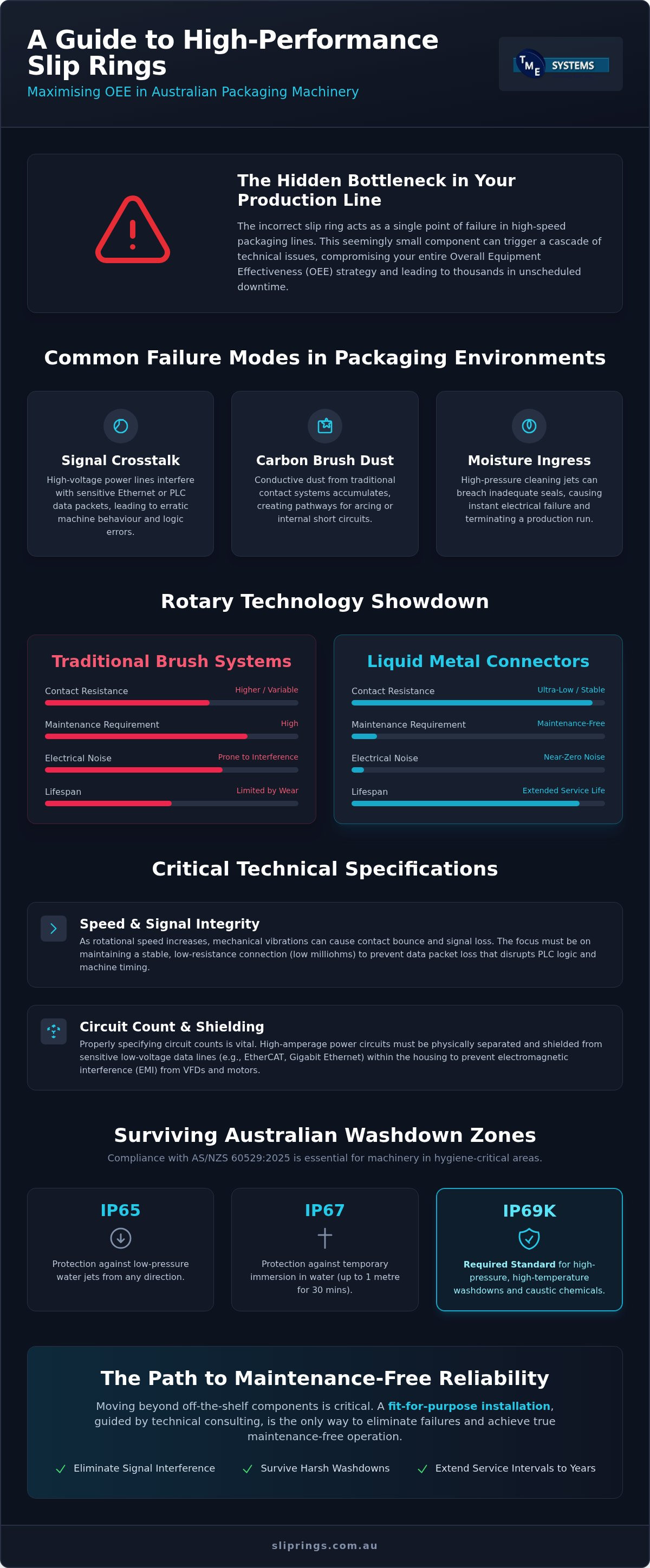 Packaging Machinery Slip Rings: 2026 Engineering Guide infographic