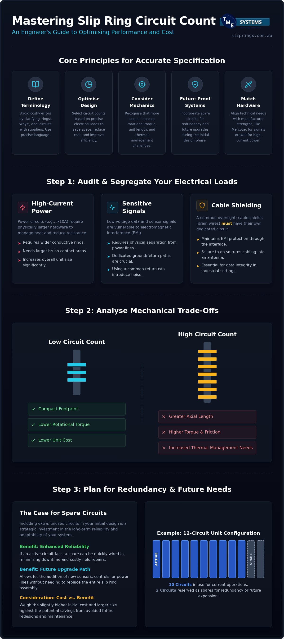 Understanding Slip Ring Circuit Count Selection: A Technical Reference infographic