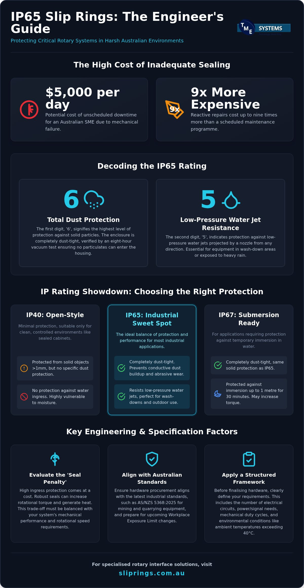 IP65 Slip Ring: Technical Reference for Australian Industrial Applications infographic