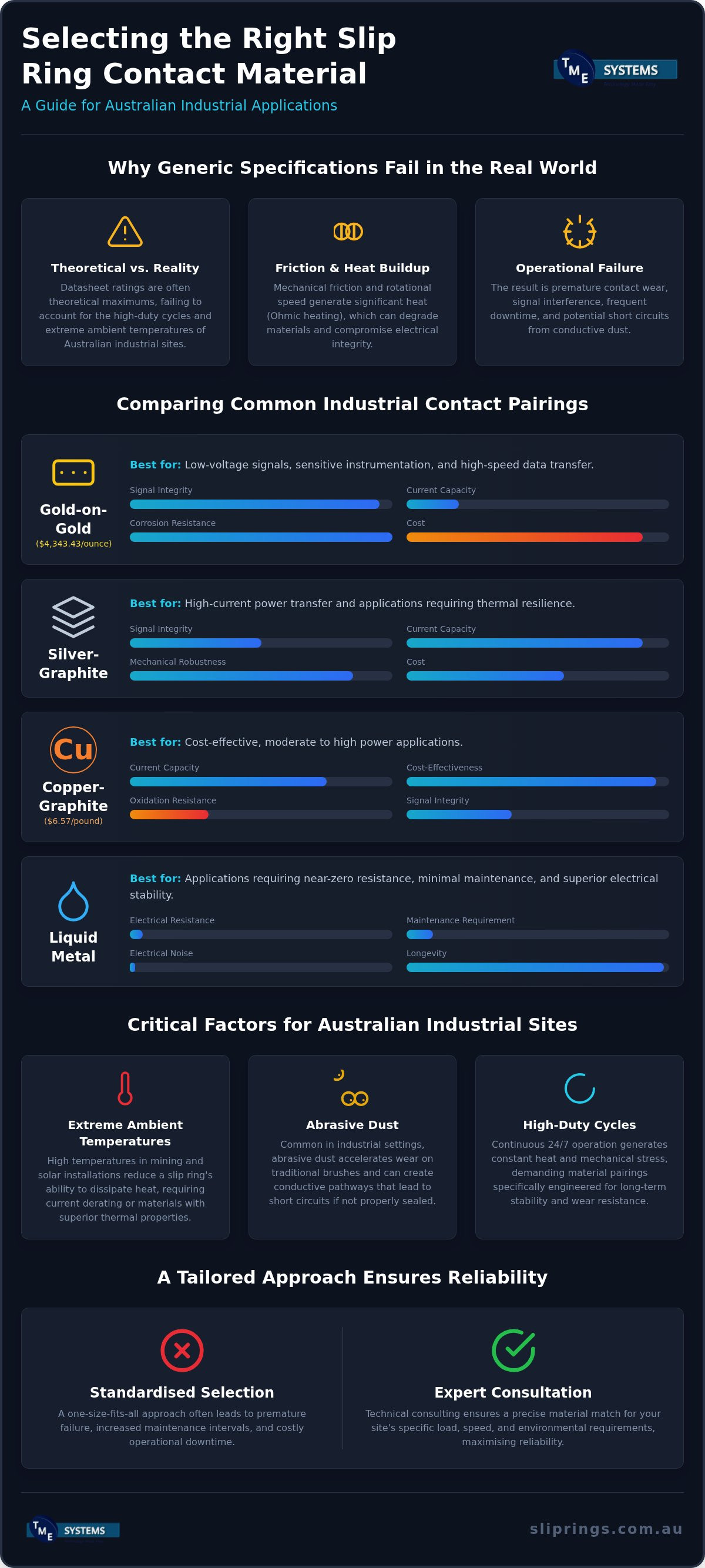 The Impact of Slip Ring Contact Material on Performance and Current Rating infographic