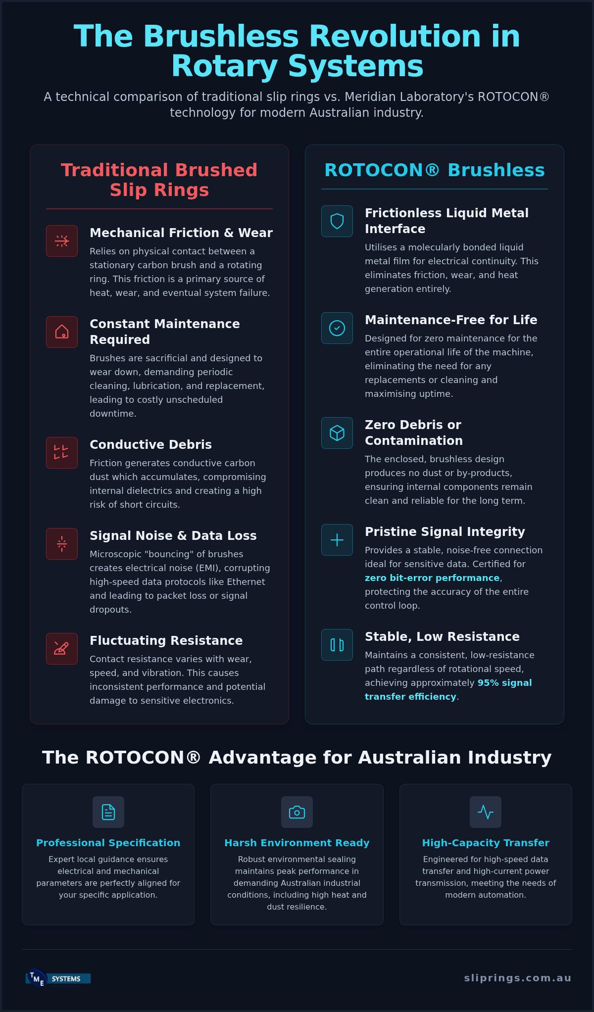 Meridian Laboratory Slip Rings Australia: The Professional ROTOCON Reference Guide infographic