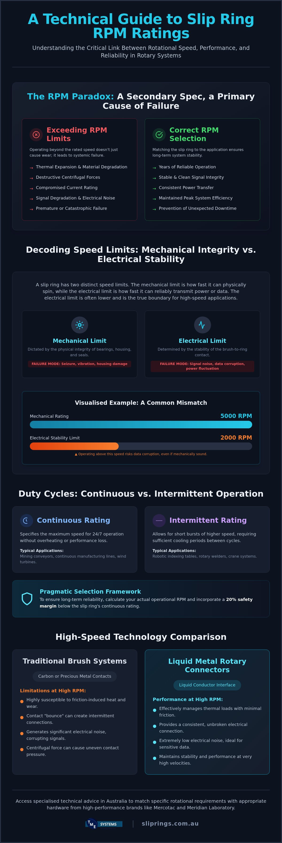Slip Ring RPM Speed Rating: Australian Technical Guide infographic