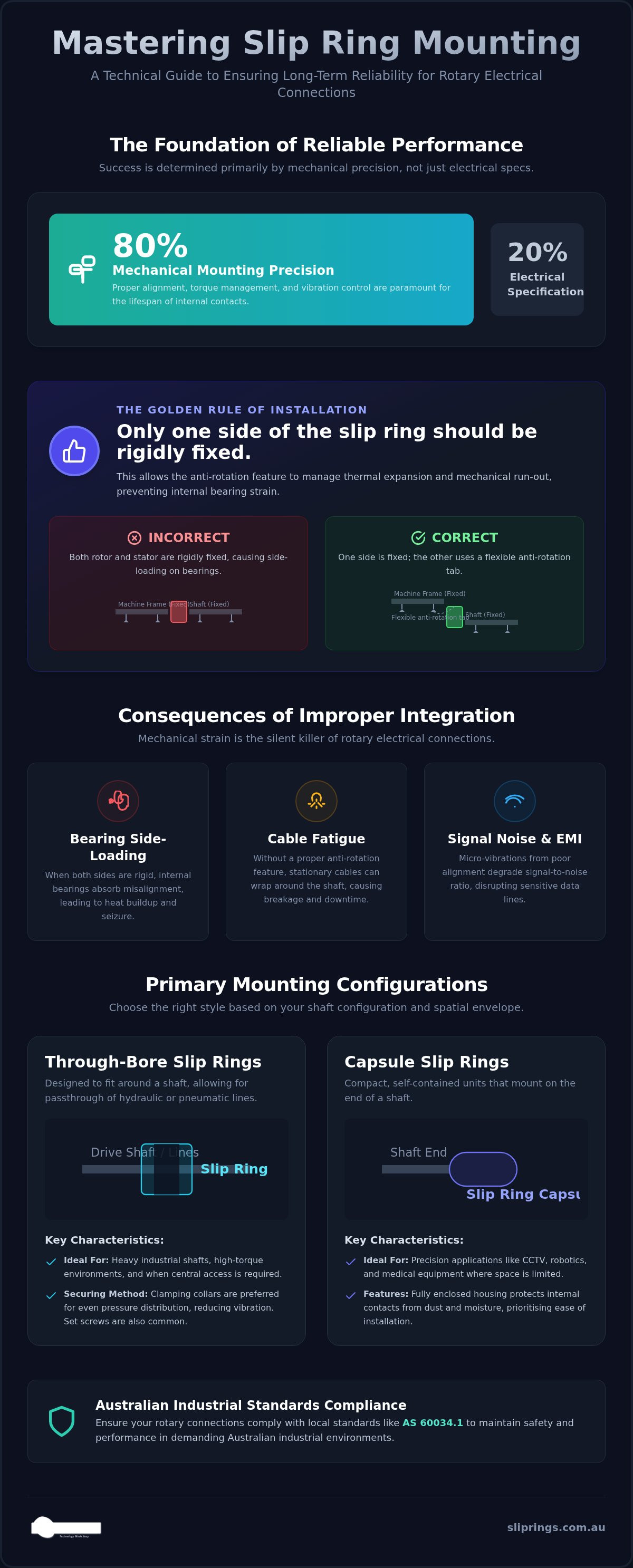 Slip Ring Mounting Options: A Technical Guide to Mechanical Integration infographic