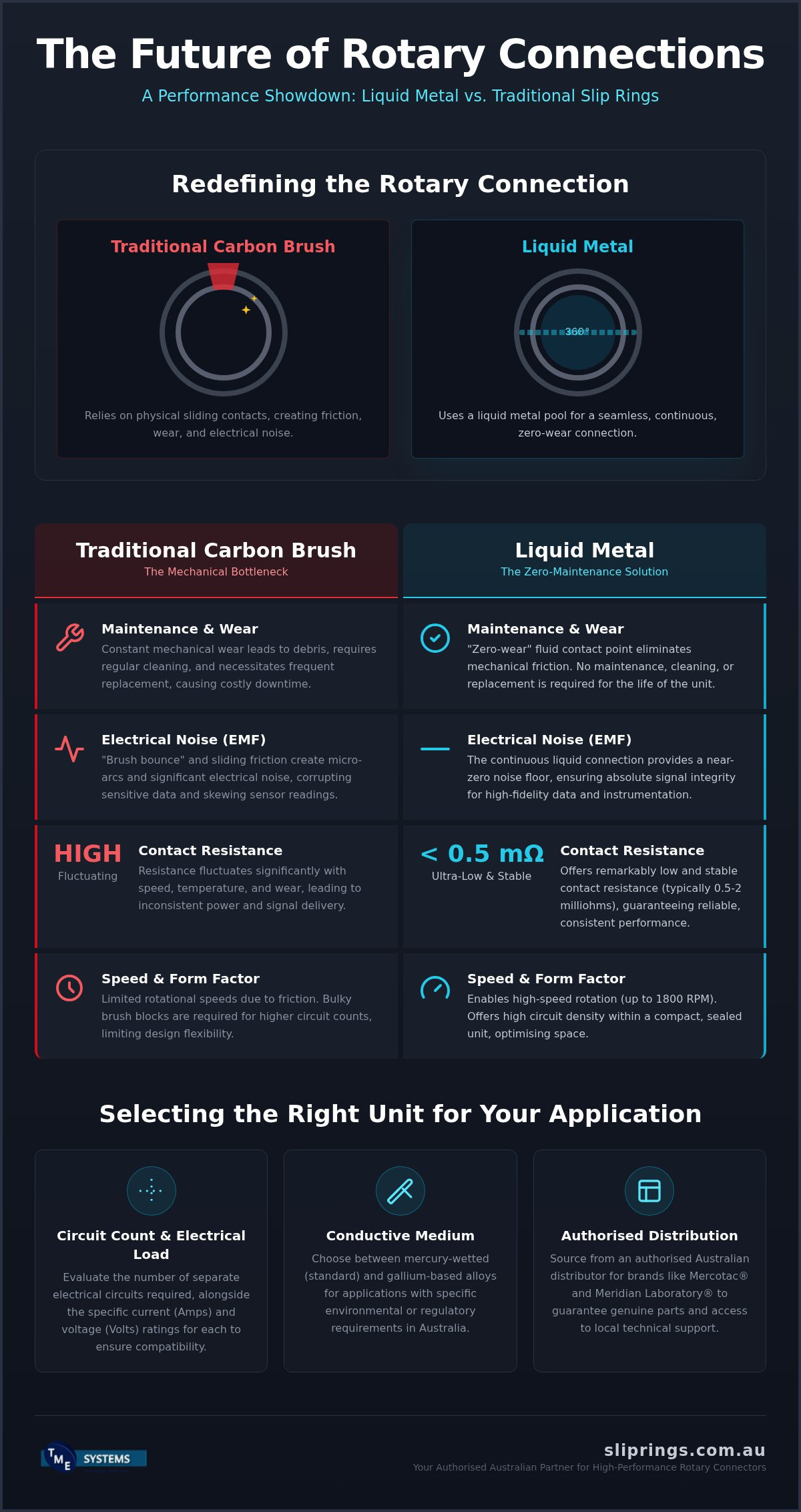 Liquid Metal Slip Rings: The Technical Guide to High-Performance Rotary Connectors infographic