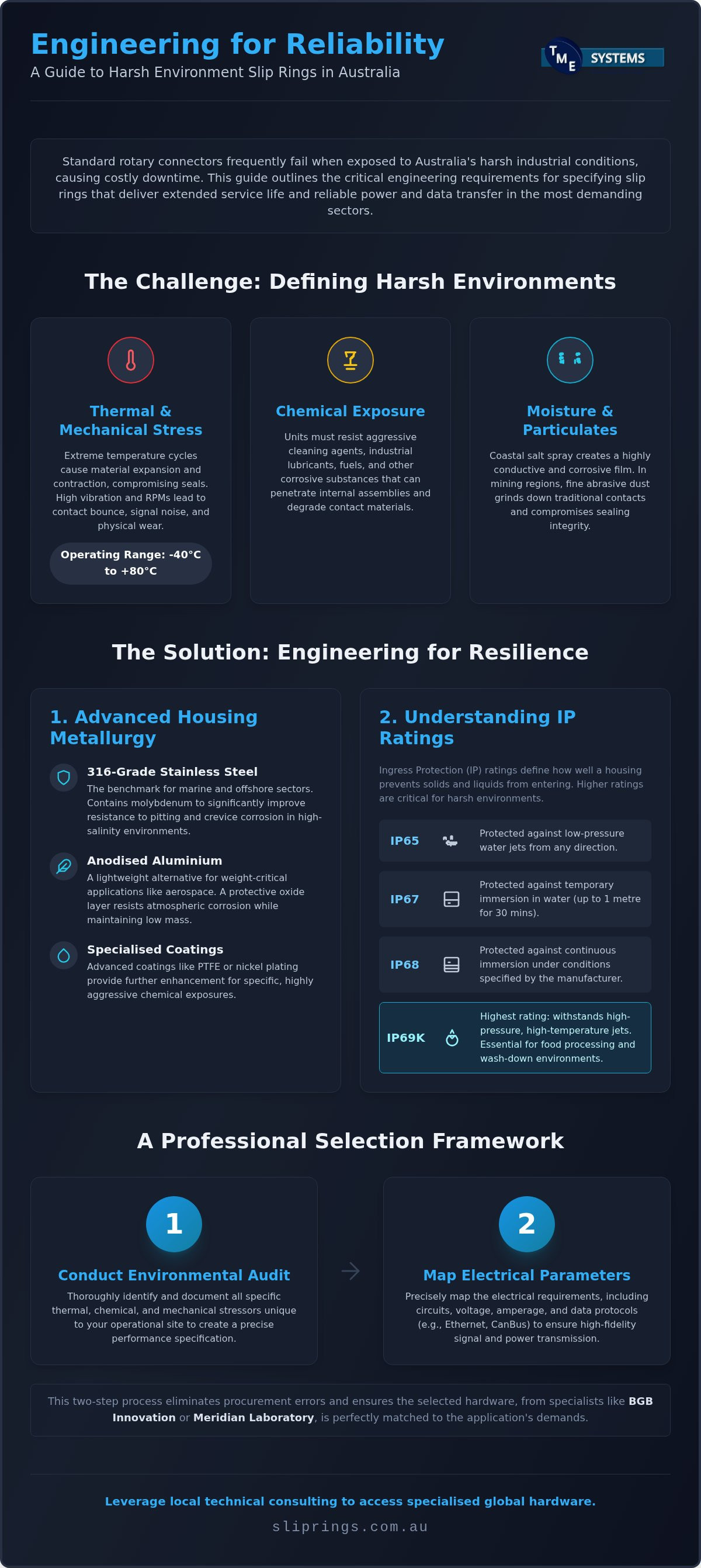 Harsh Environment Slip Rings: Australian Industry Guide infographic