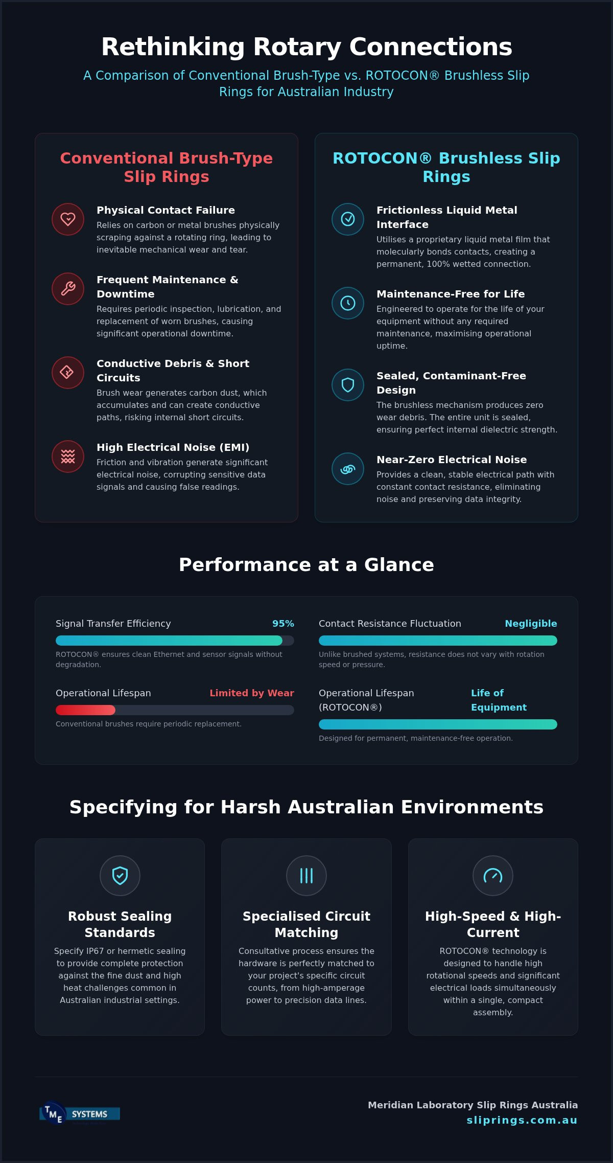 Meridian Laboratory Slip Rings Australia: The Professional ROTOCON Reference Guide infographic