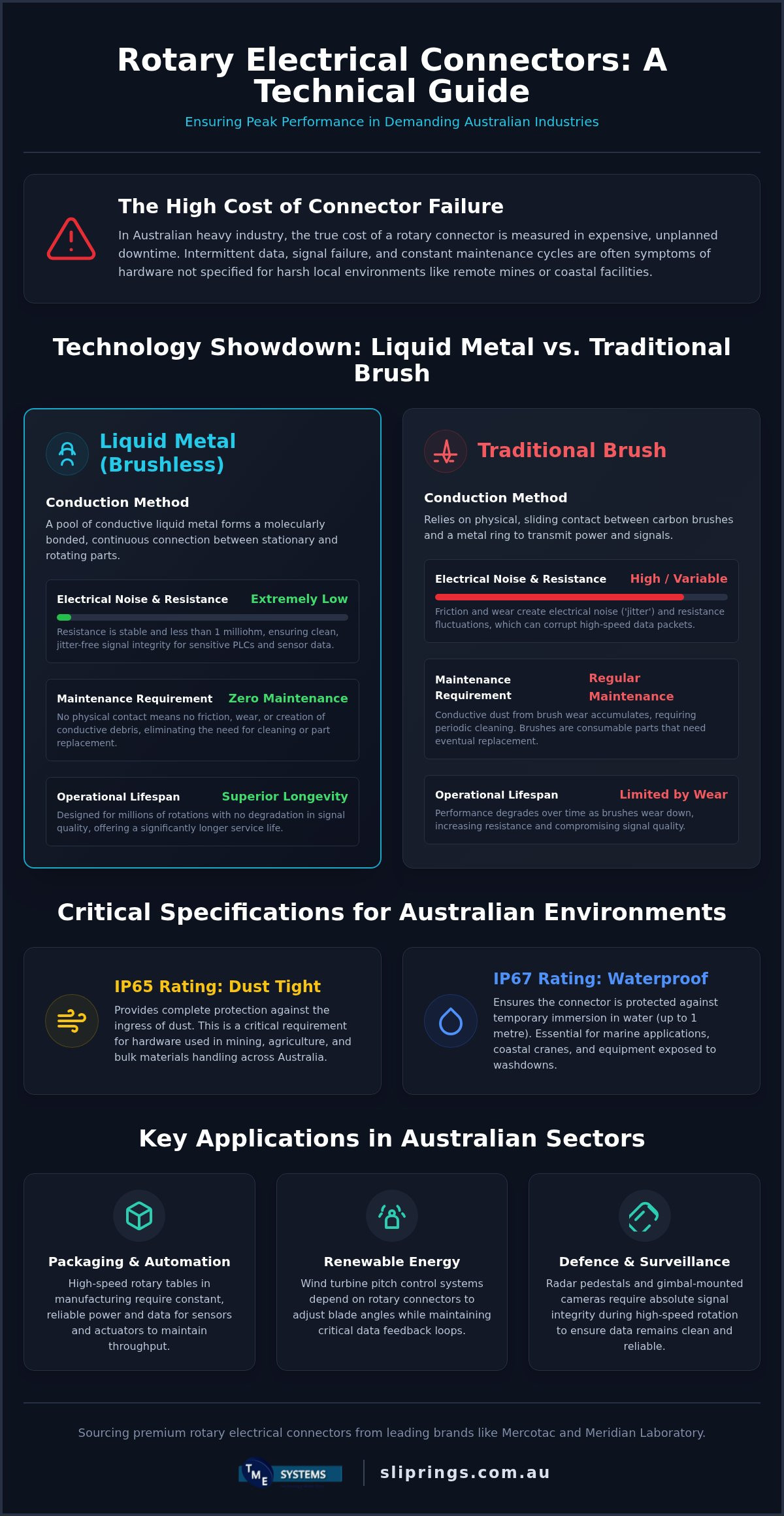 Rotary Electrical Connectors Australia: The Professional Engineering Reference infographic