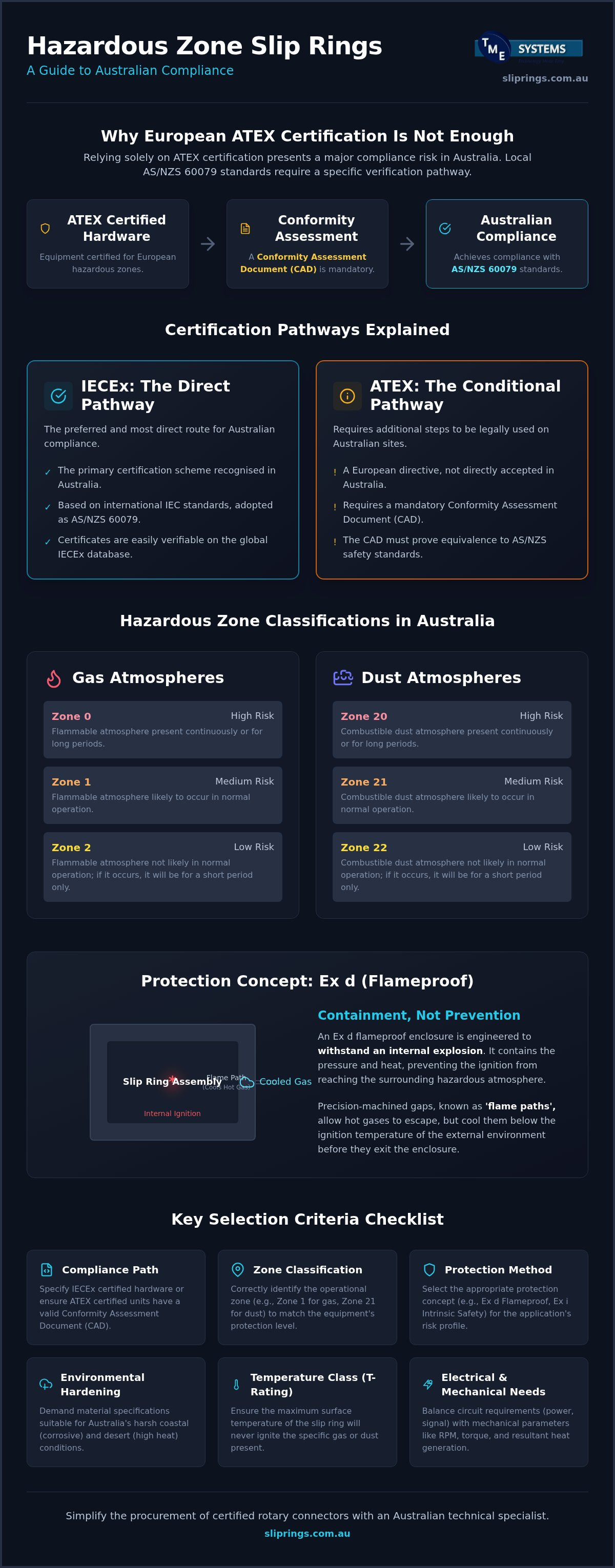 Explosion-proof Slip Rings: AU Hazardous Zones Guide infographic