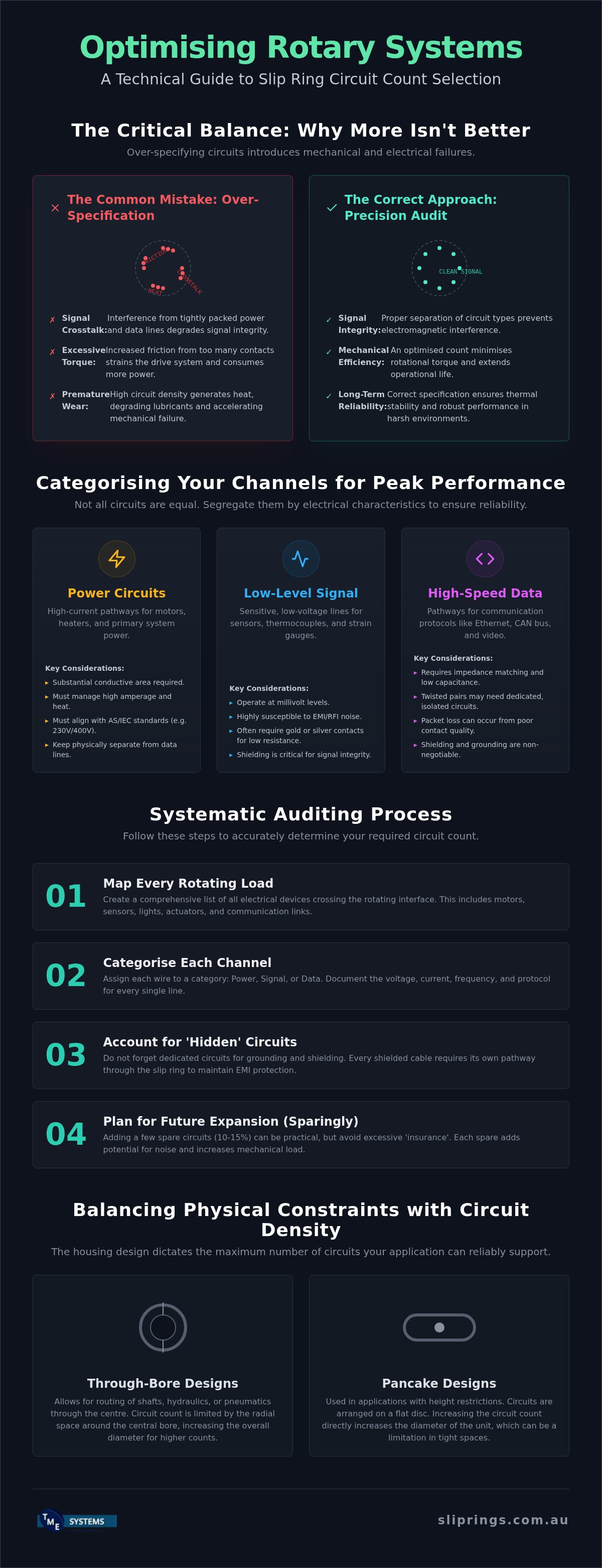 Slip Ring Circuit Count Selection: Australian Guide infographic