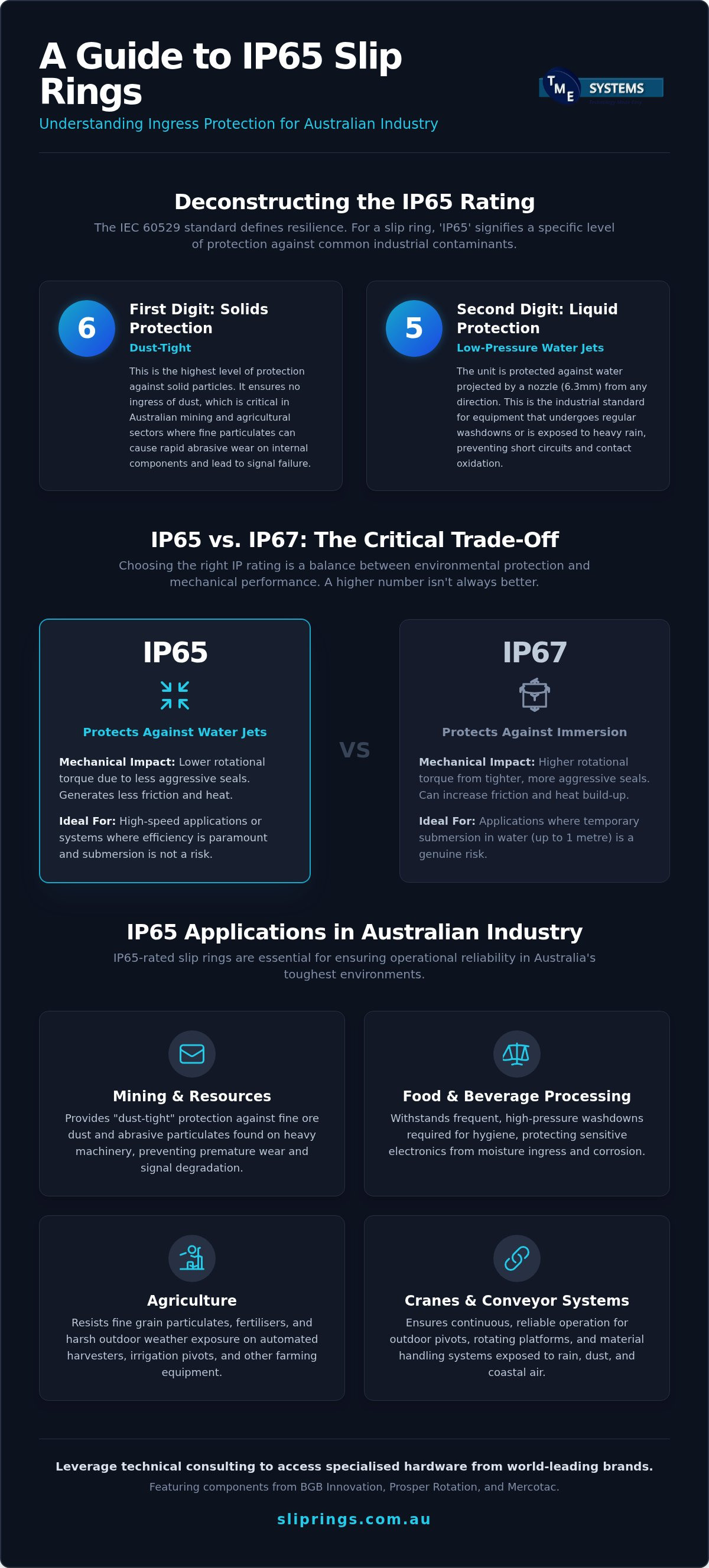 IP65 Slip Rings: A Technical Reference for Industrial Environmental Protection infographic