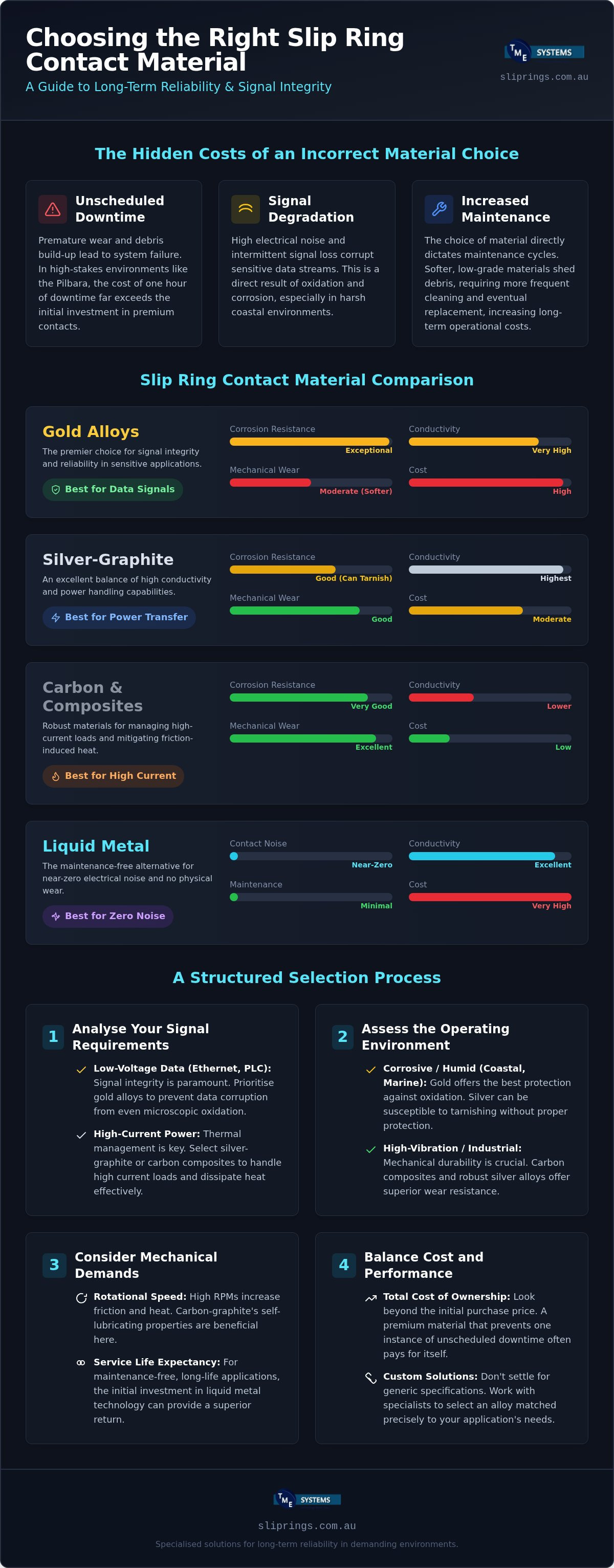 The Impact of Slip Ring Contact Materials on Performance and Longevity infographic