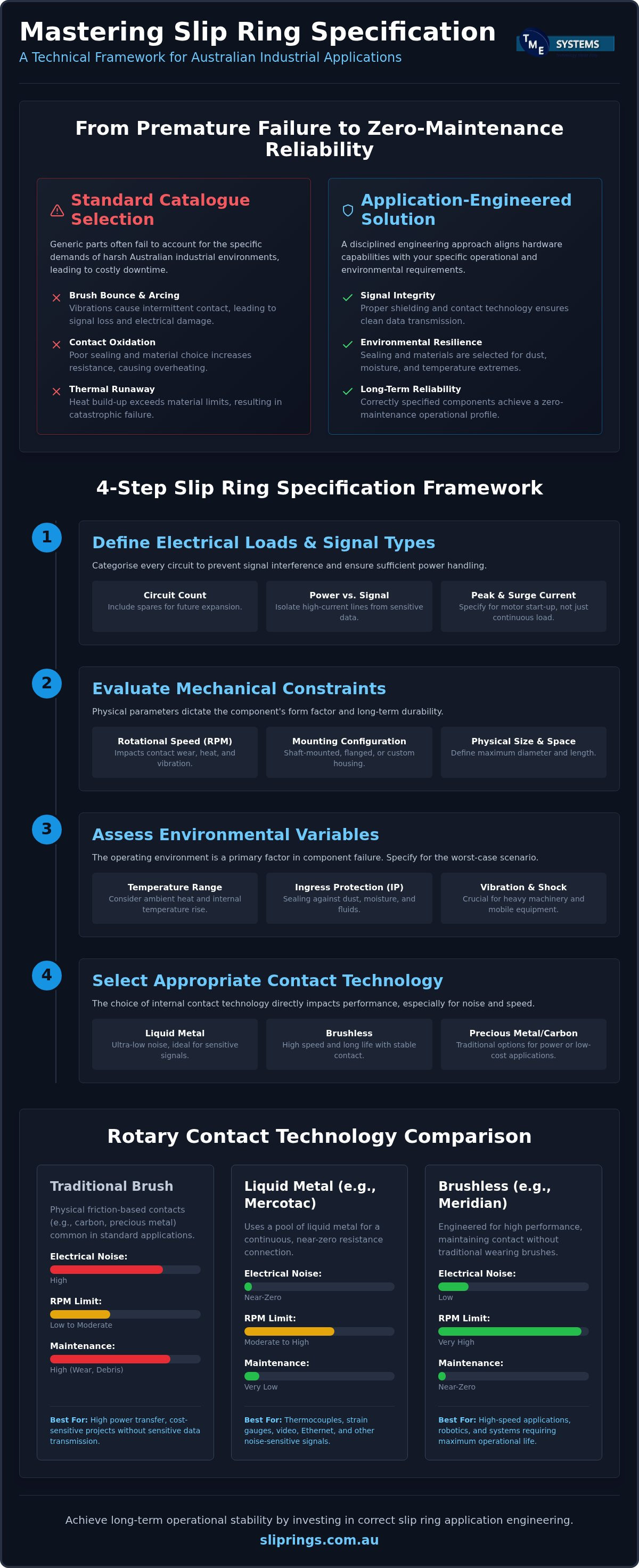 Slip Ring Engineering: Australian Technical Guide infographic