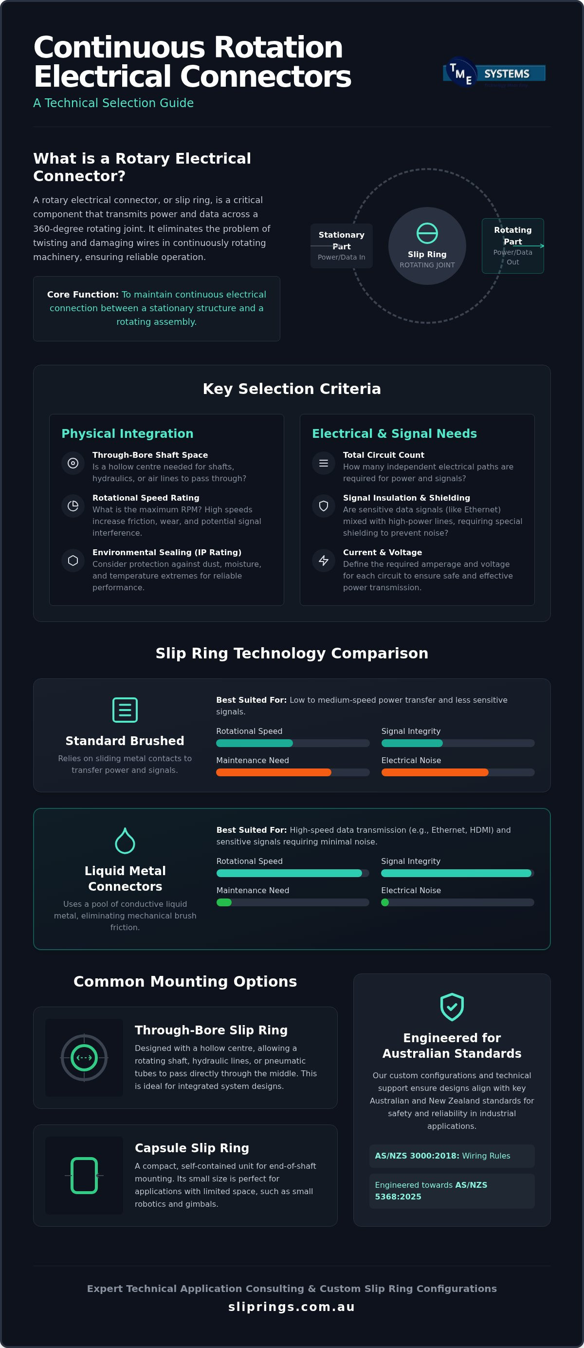 A Technical Guide to Continuous Rotation Electrical Connector Use infographic