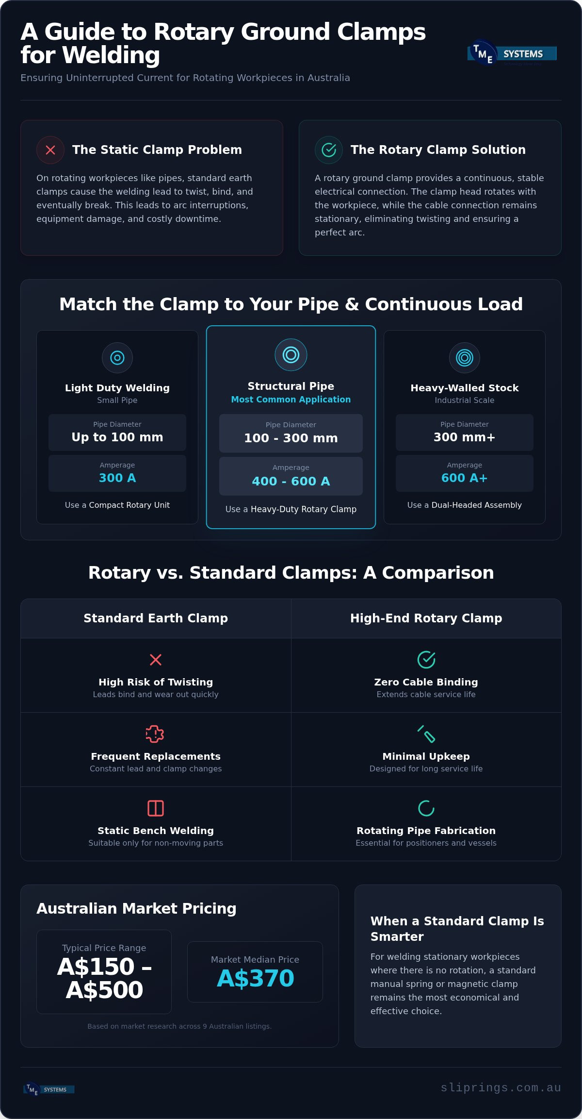 A Practical Guide to Selecting a Rotary Ground Clamp for Welding infographic