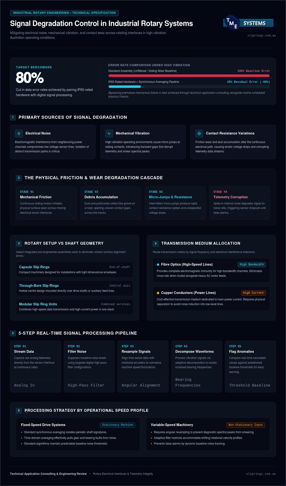A Technical Guide to Reducing Signal Degradation in Rotary Systems infographic