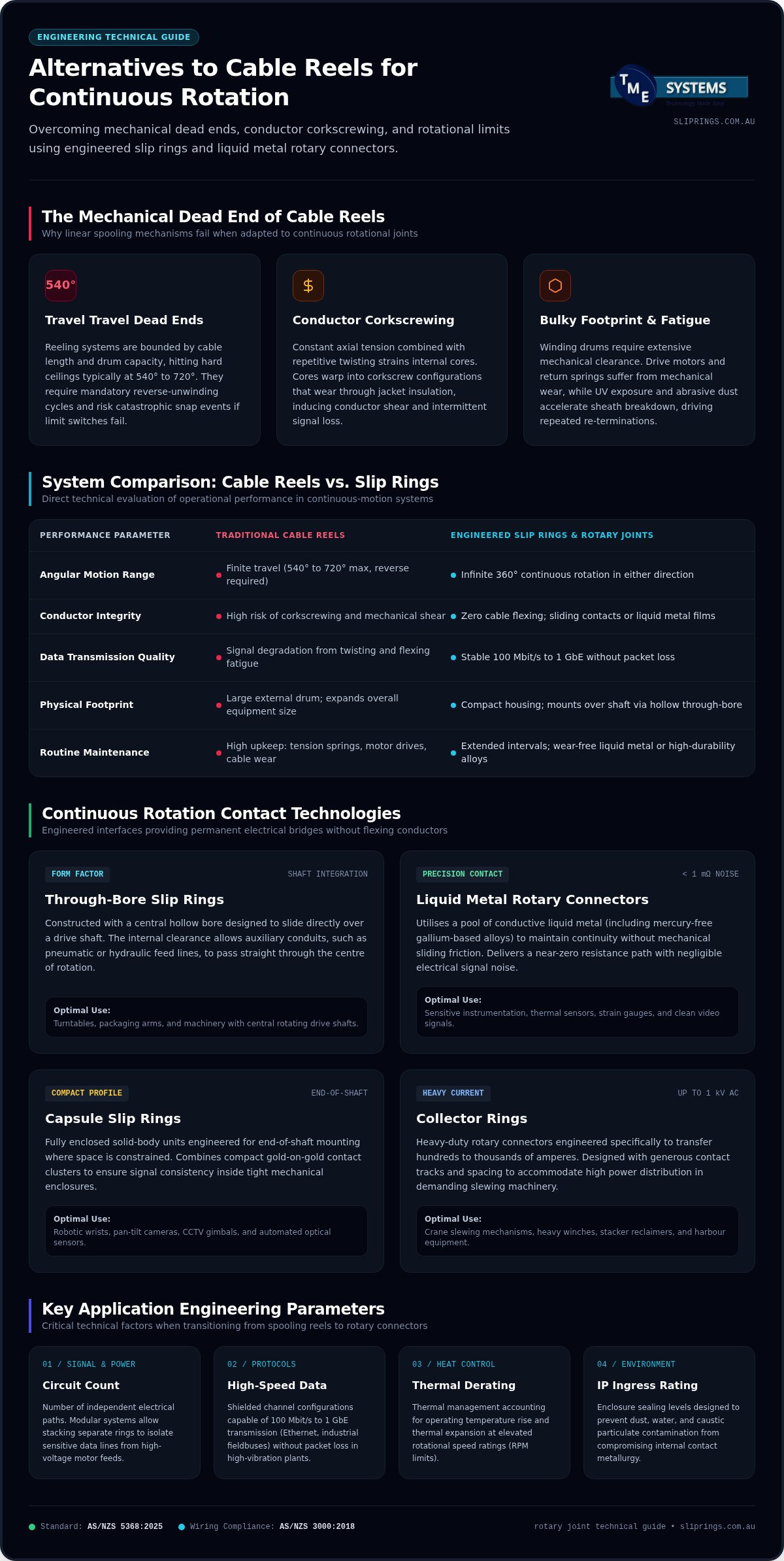 Alternatives to Cable Reels for Continuous Rotation infographic