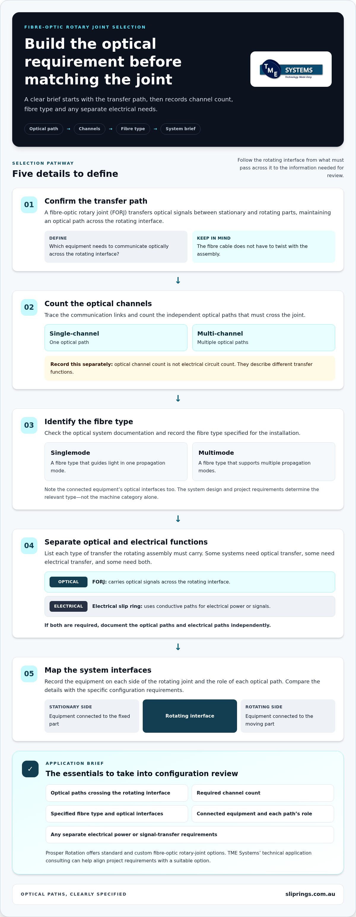 Fiber Optic Rotary Joint Australia: A 2026 Buyer’s Guide infographic