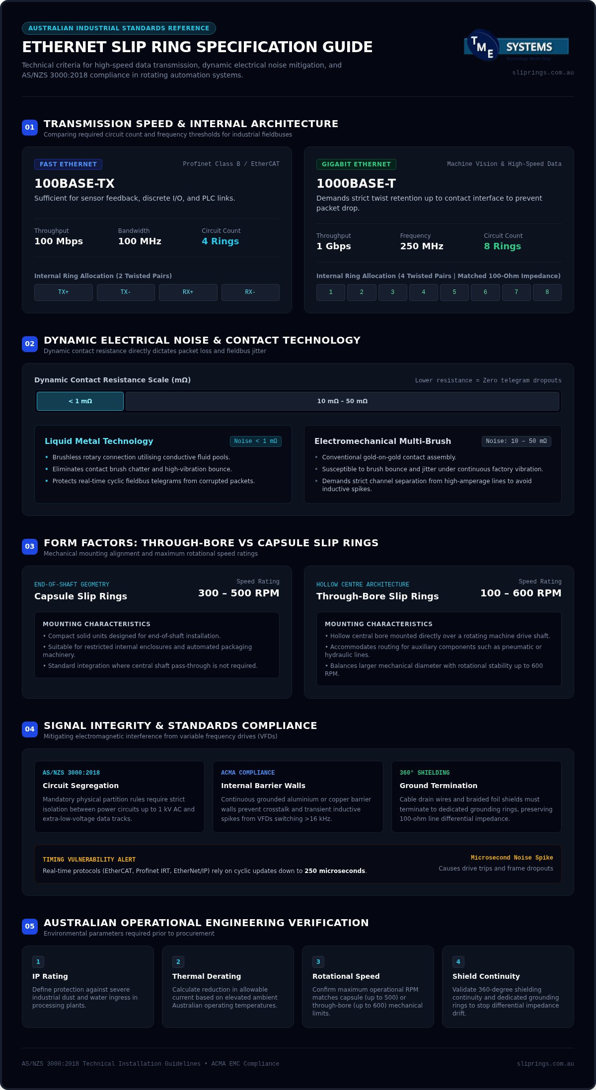 Ethernet Slip Ring Australia: Industrial Procurement and Selection Guide infographic