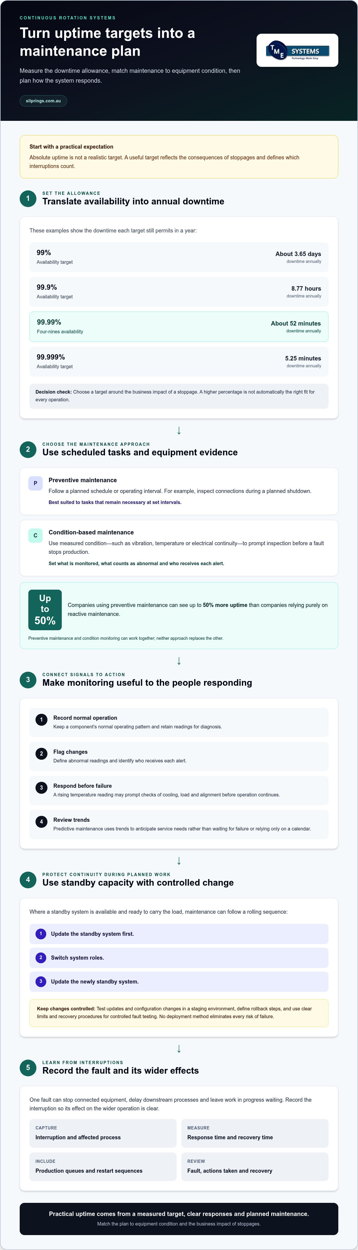 Set an Uptime Target for Continuous Rotation Systems infographic