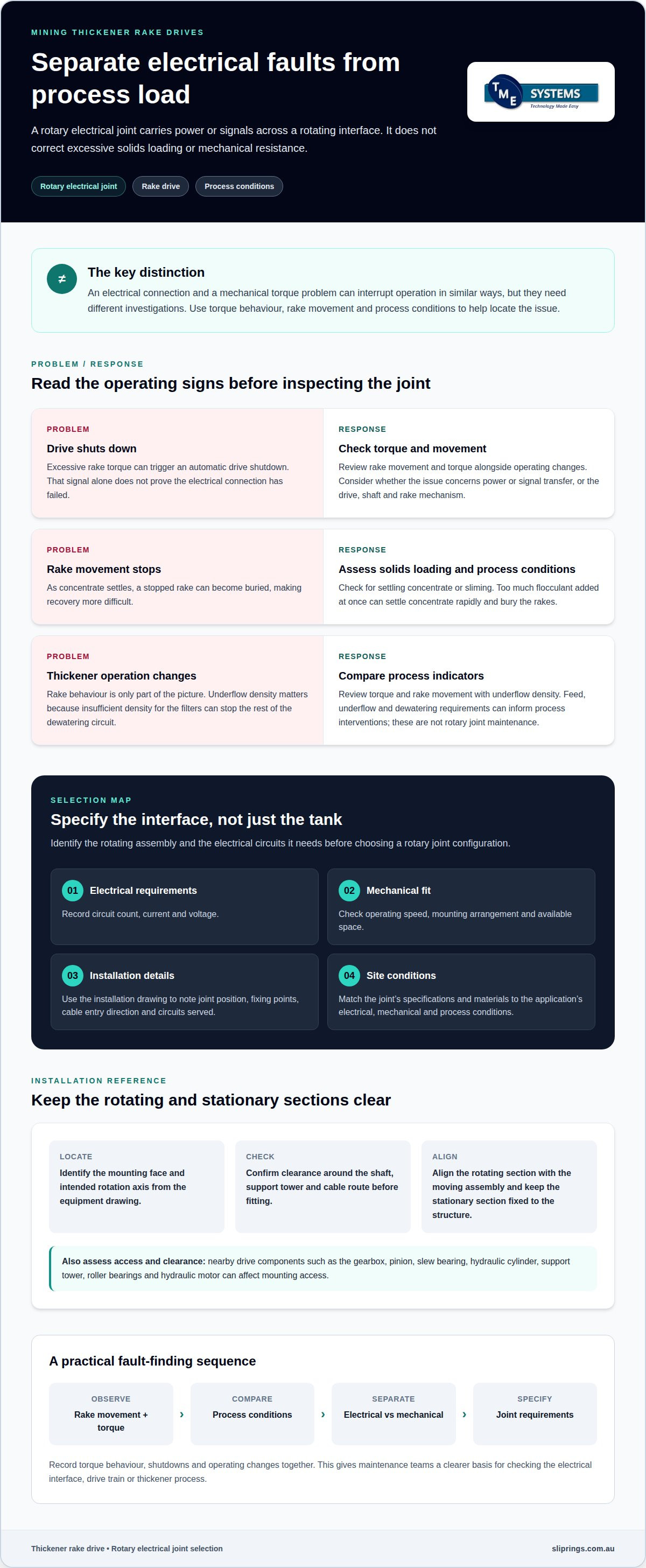 Rotary Joint Service for Mining Thickener Rake Drives infographic